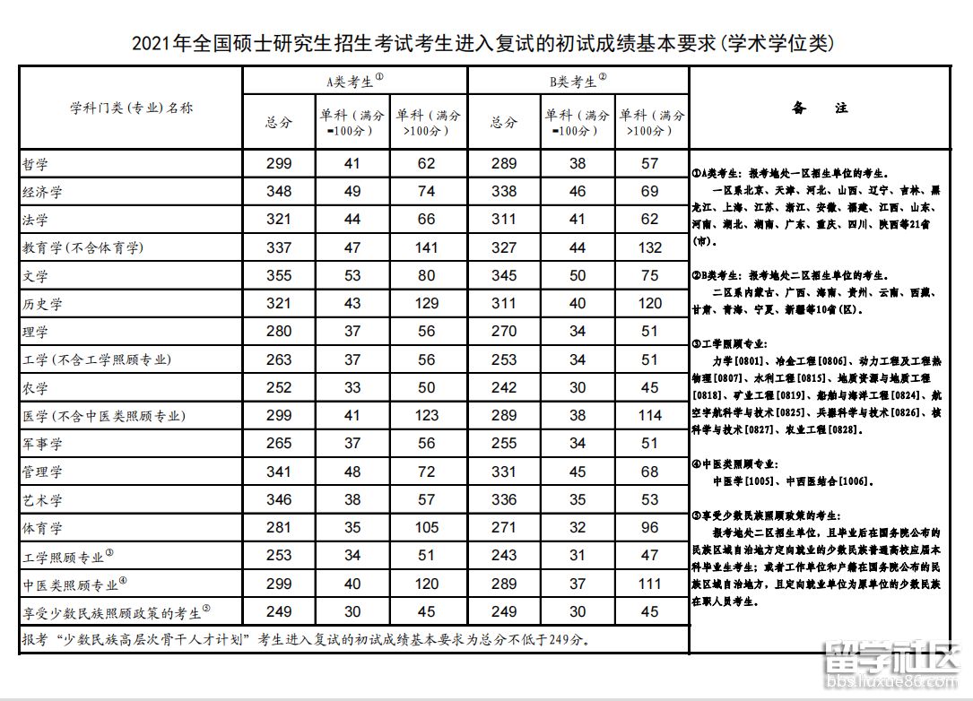 2021云南硕士研究生考试国家分数线（学术学位类）