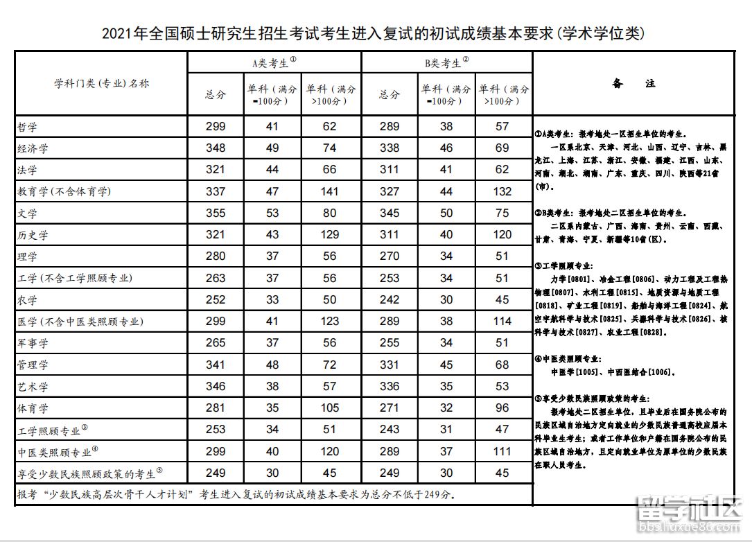 2021年广东硕士研究生考试国家分数线