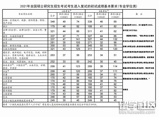 2021年重庆考研国家线（专业学位类）.png