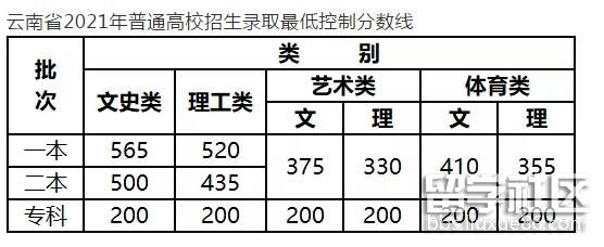 2021云南高考分数线