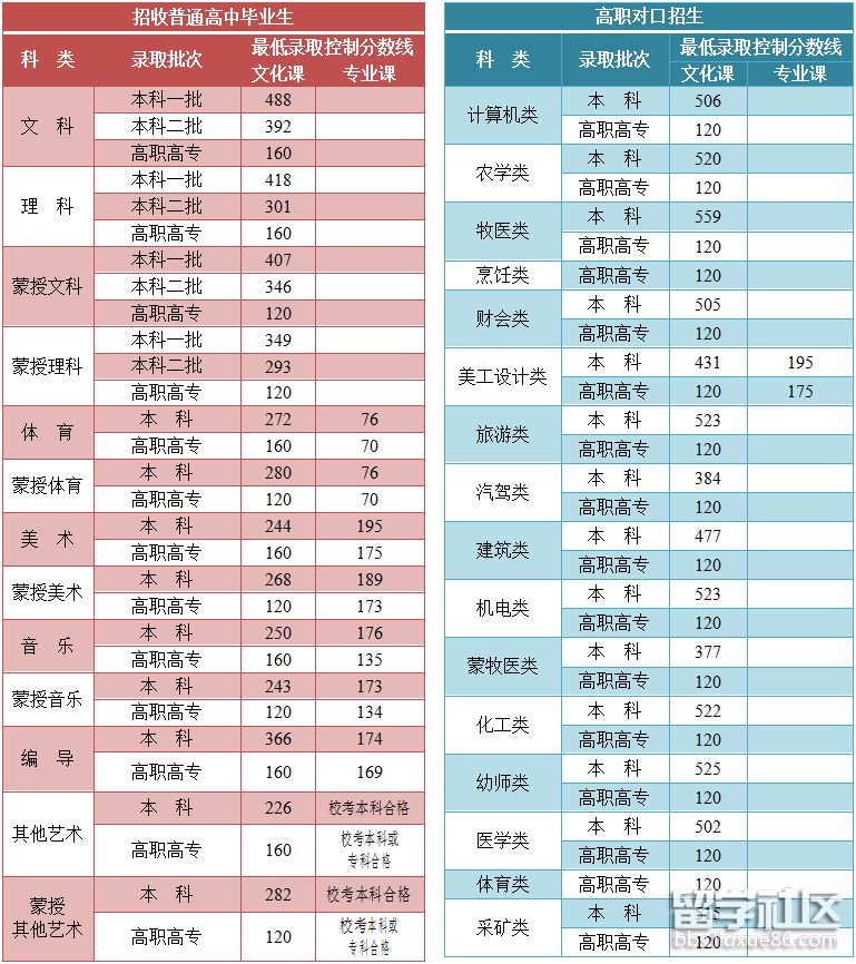 2021年锡林郭勒高考分数线已出炉