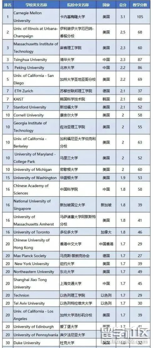 2021全球计算机专业大学排名前30名
