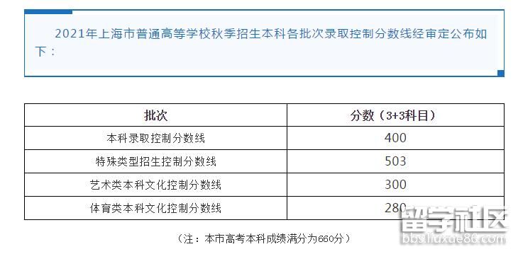 2021上海高考分数线已出炉