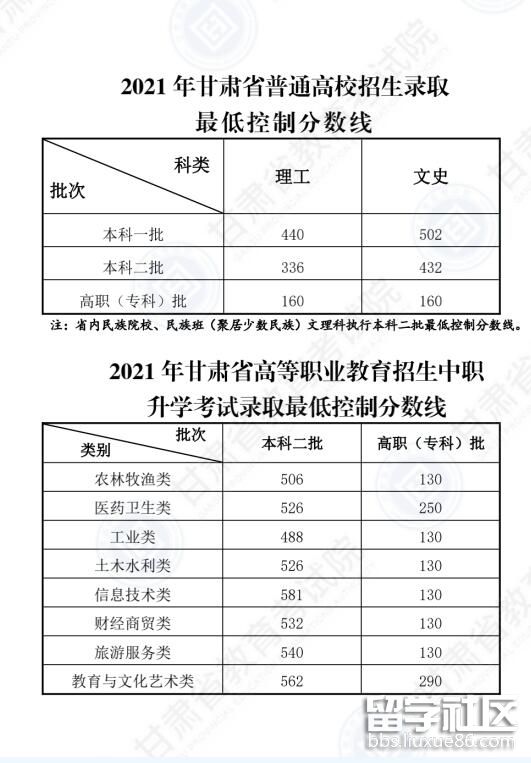2021年甘肃高考分数线1