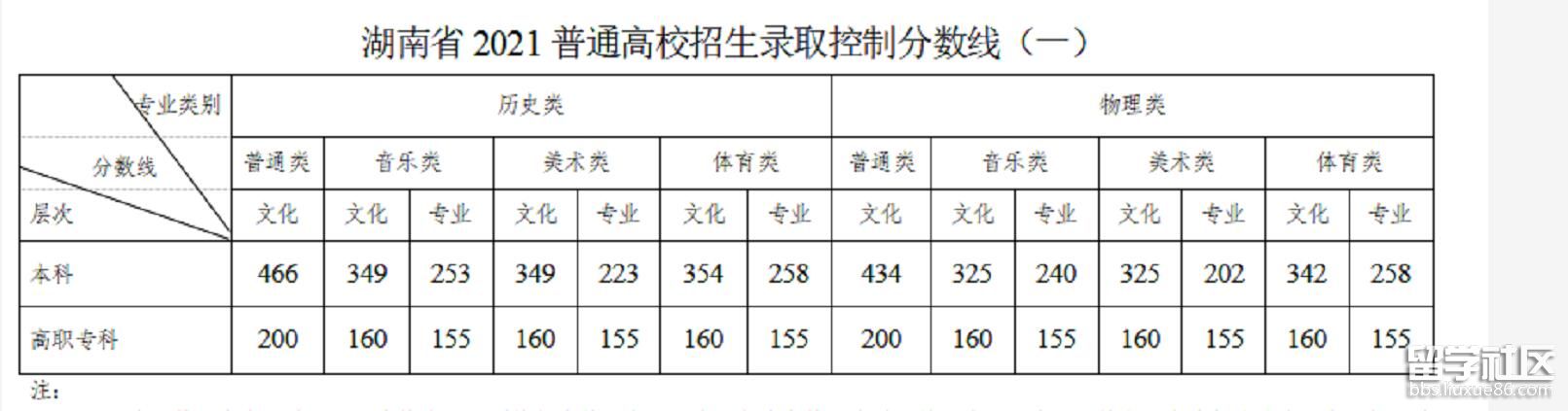邵阳2021高考分数线（已公布）1