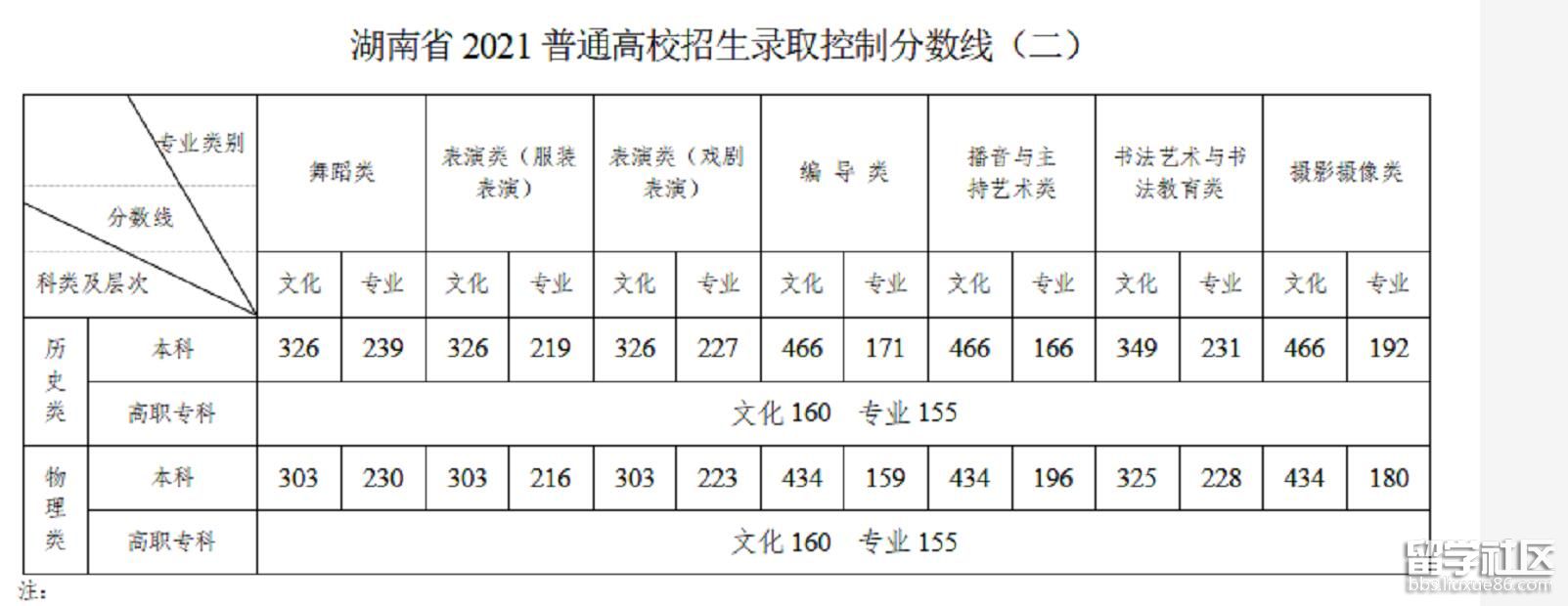 2021郴州高考分数线已出炉2
