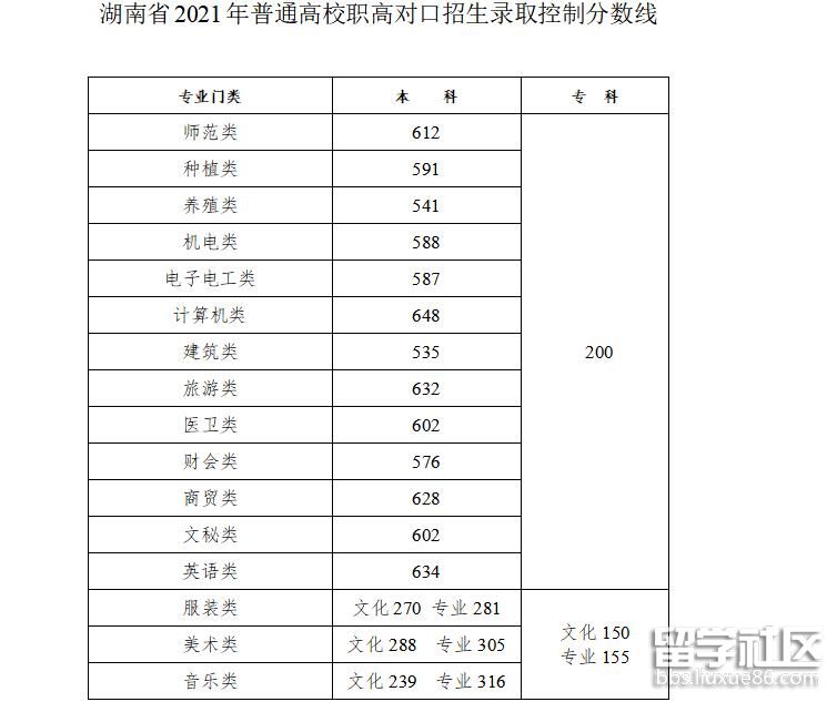 邵阳2021高考分数线（已公布）3