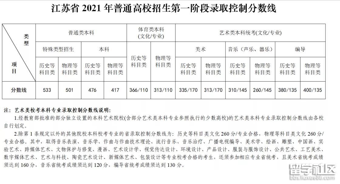 2021南京高考分数线已出炉