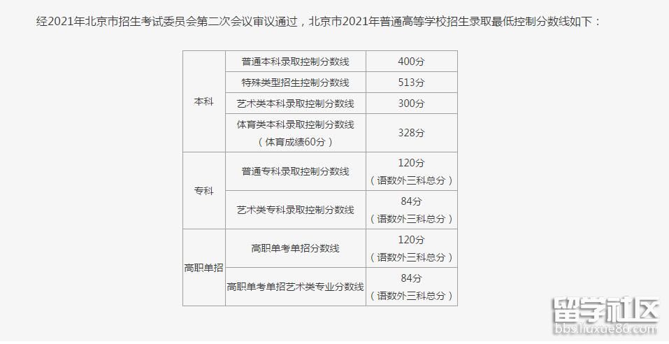 2021北京高考录取最低控制分数线