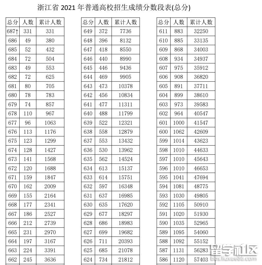 2021浙江高考成绩一分一段表