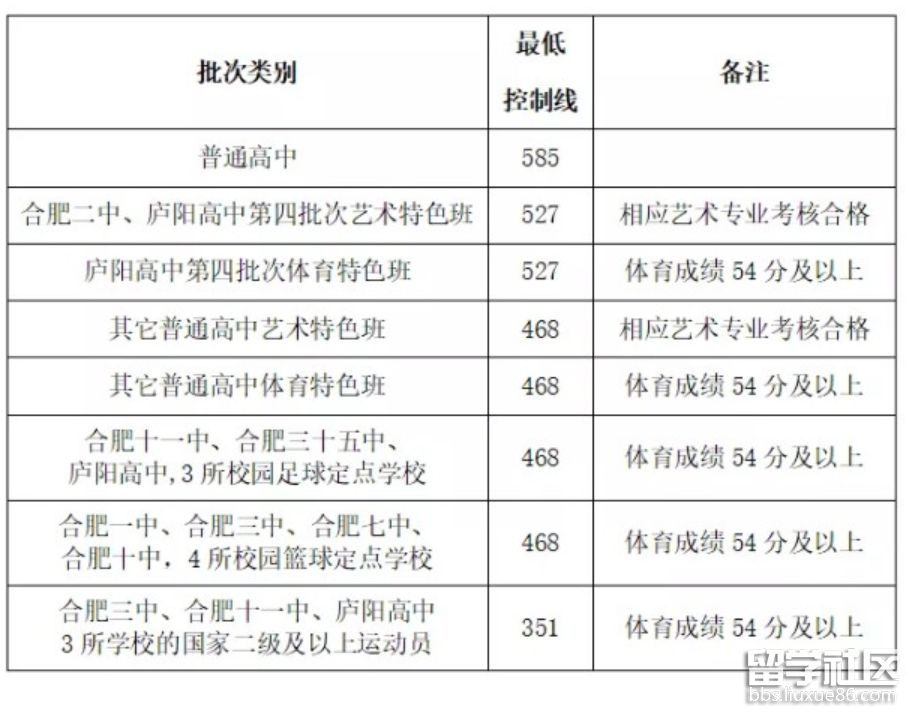 2021安徽合肥中考分数线已公布