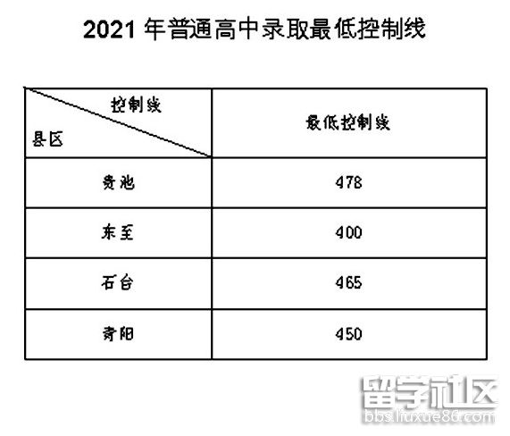 2021安徽池州中考分数线已公布