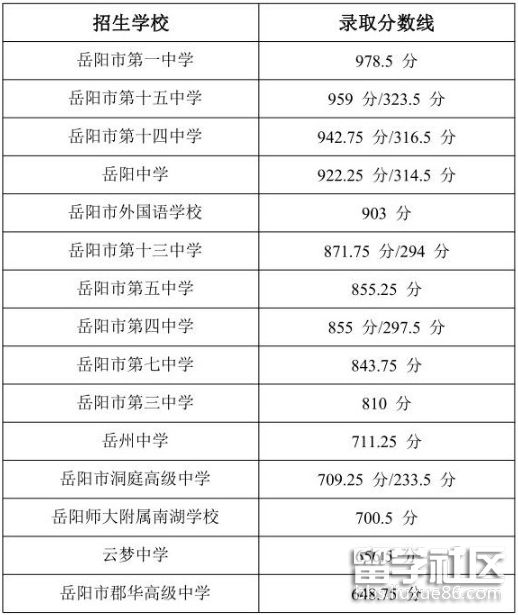 2021湖南岳阳中考分数线