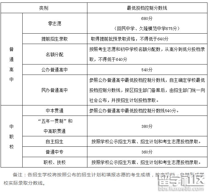 上海中考录取分数线已公布2021