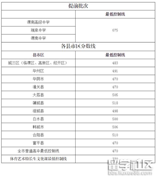 陕西渭南中考录取分数线已公布2021