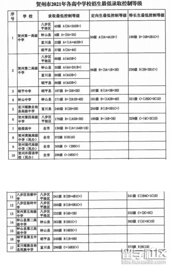 广西贺州中考录取分数线已公布2021