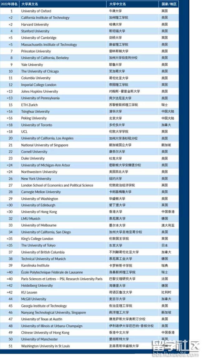2022泰晤士高等教育世界大学排名TOP100