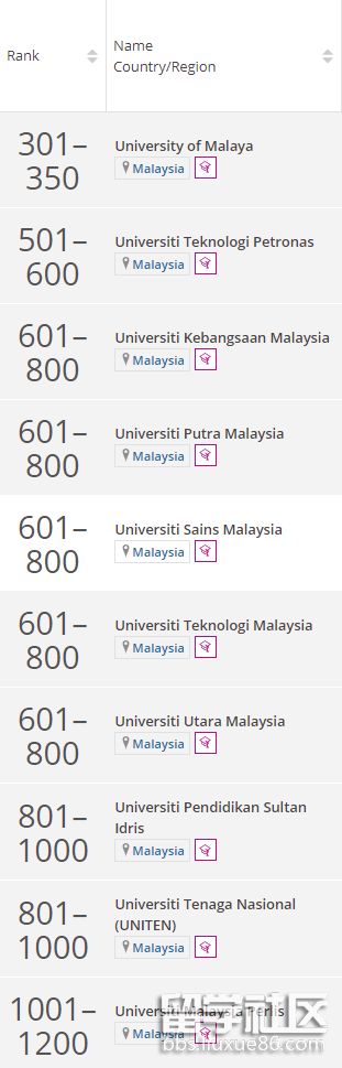 2022泰晤士高等教育马来西亚大学排名TOP10