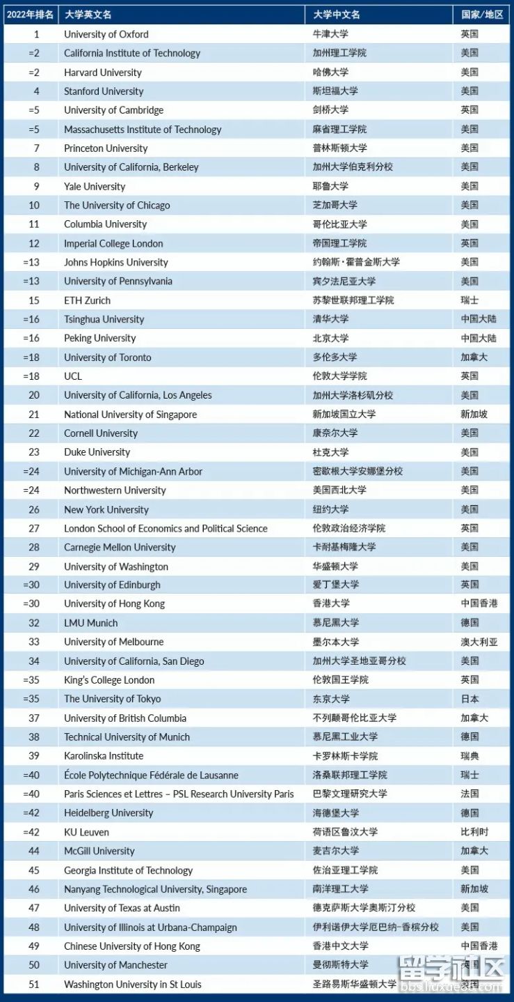 2022Times泰晤士高等教育世界大学学术排名前100名