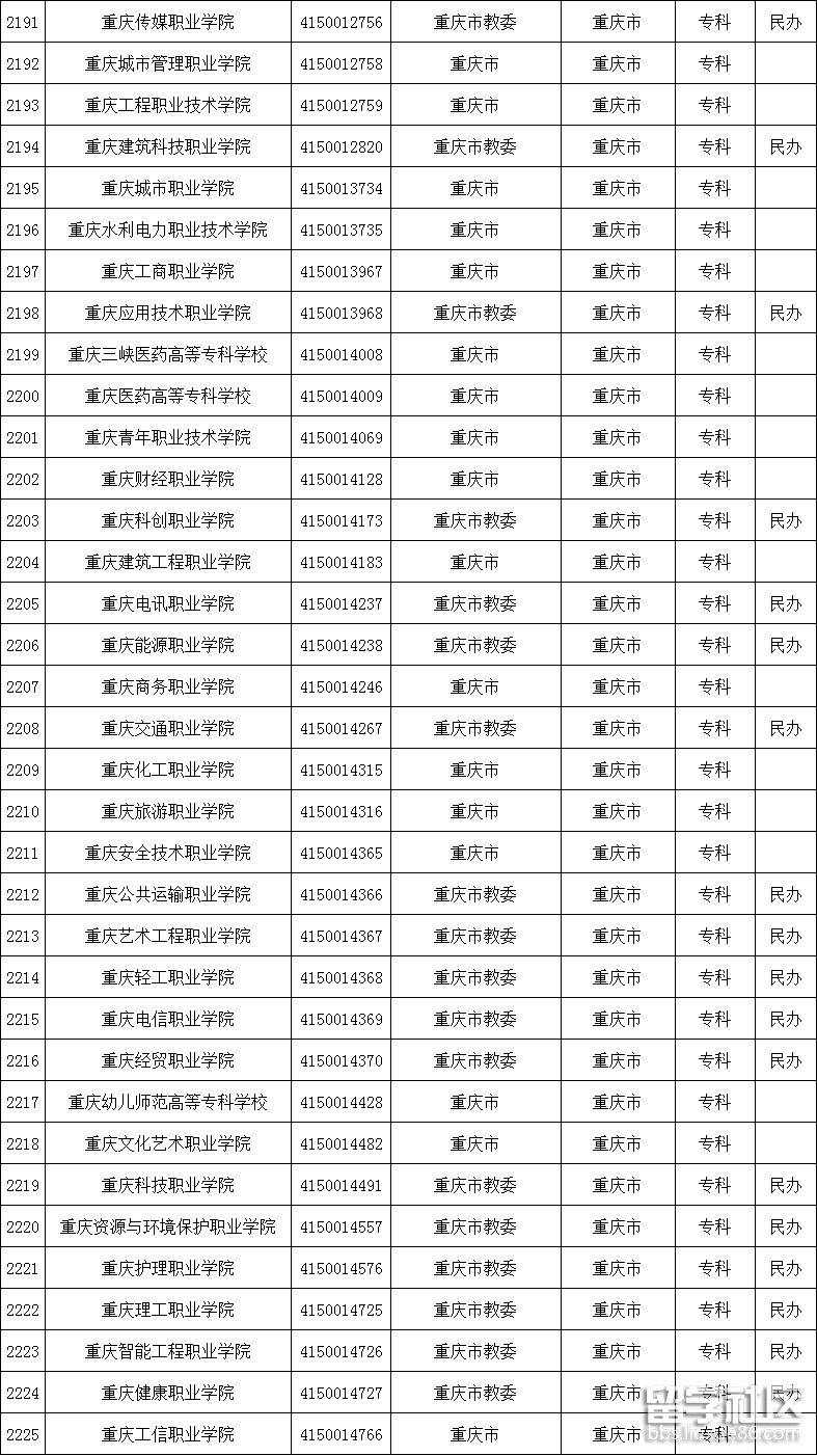 重庆高校名单2