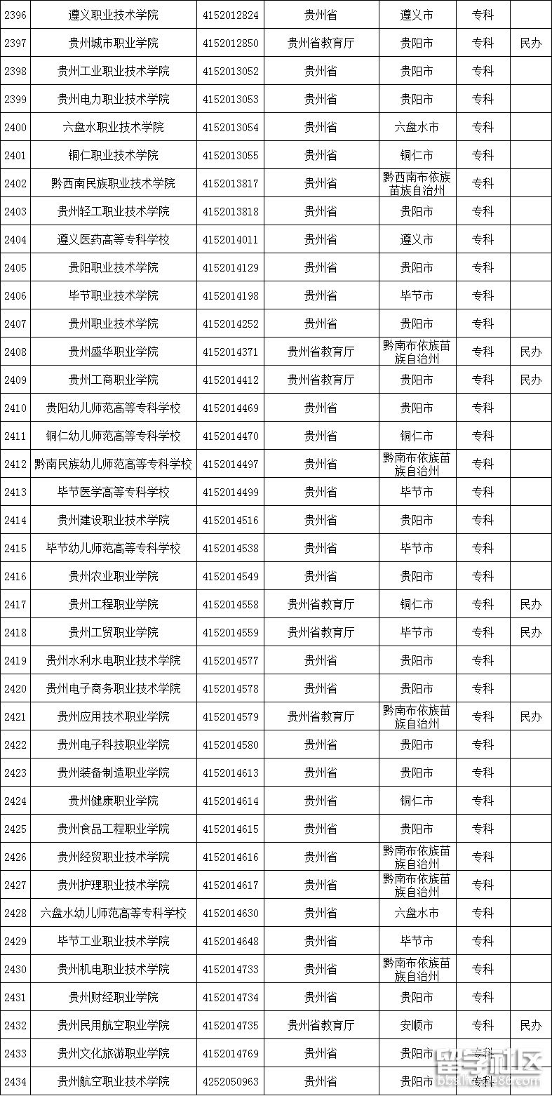 贵州高校名单2