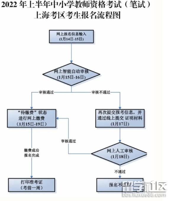 上海考区考生报名流程图