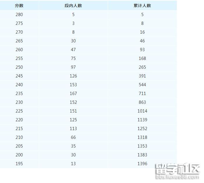 2022四川省高考书法学(毛笔)类专业统考成绩分段表