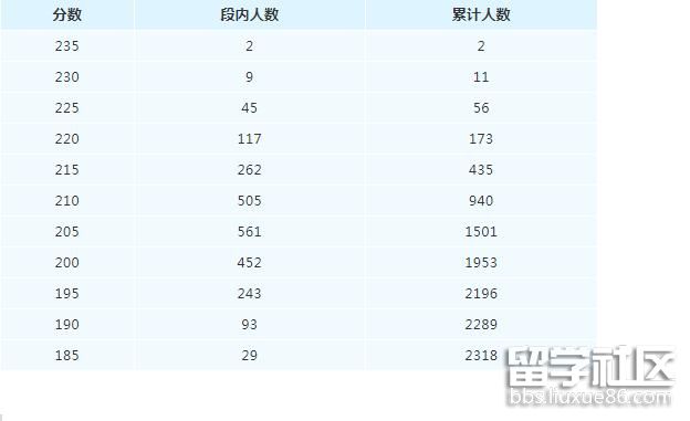2022四川省高考编导类(理科)专业统考成绩分段表