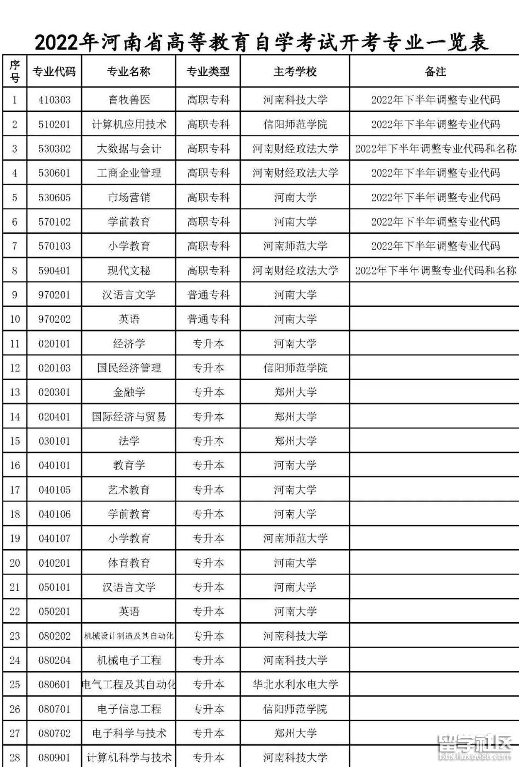 2022河南自考开考专业一览表1