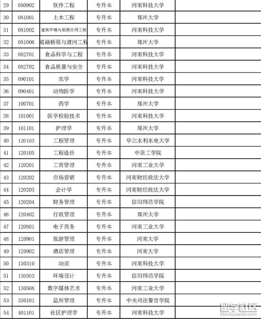 2022河南自考开考专业一览表2