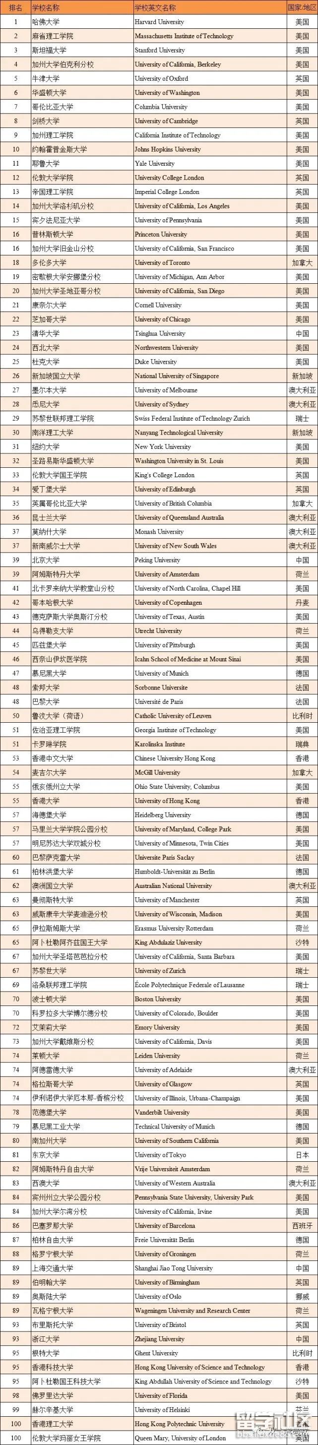 全世界前十名大学(中国10大名校排行榜)