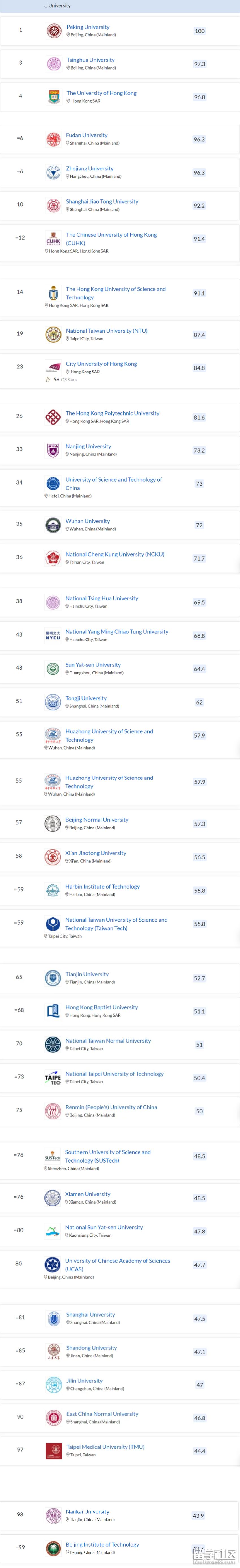 2023QS亚洲大学排名发布，中国182所高校上榜